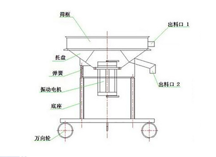 高頻過濾篩結構：托盤，彈簧，振動電機，底座，萬向輪，出料口等